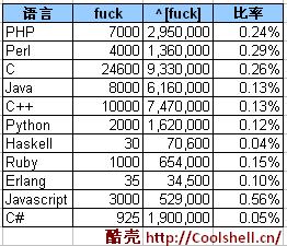 Google Code 中程序语言出现 fuck 一词的比率